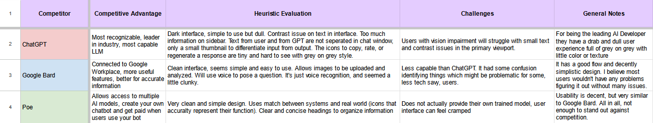 A competitive analysis of ChatGPT, Google Bard, And Poe AI.